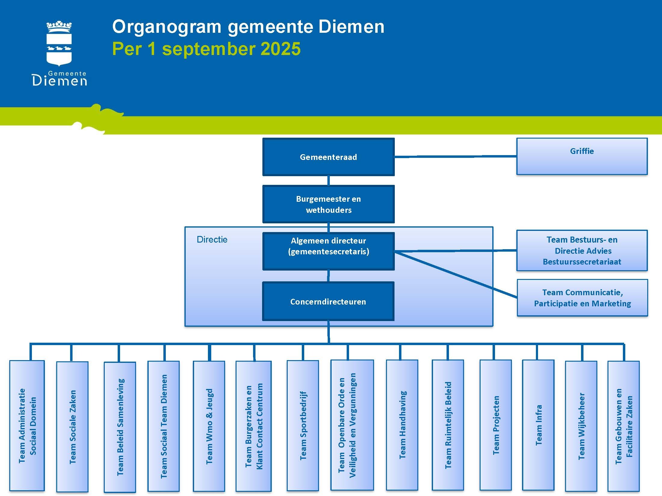 Organogram van de gemeente Diemen