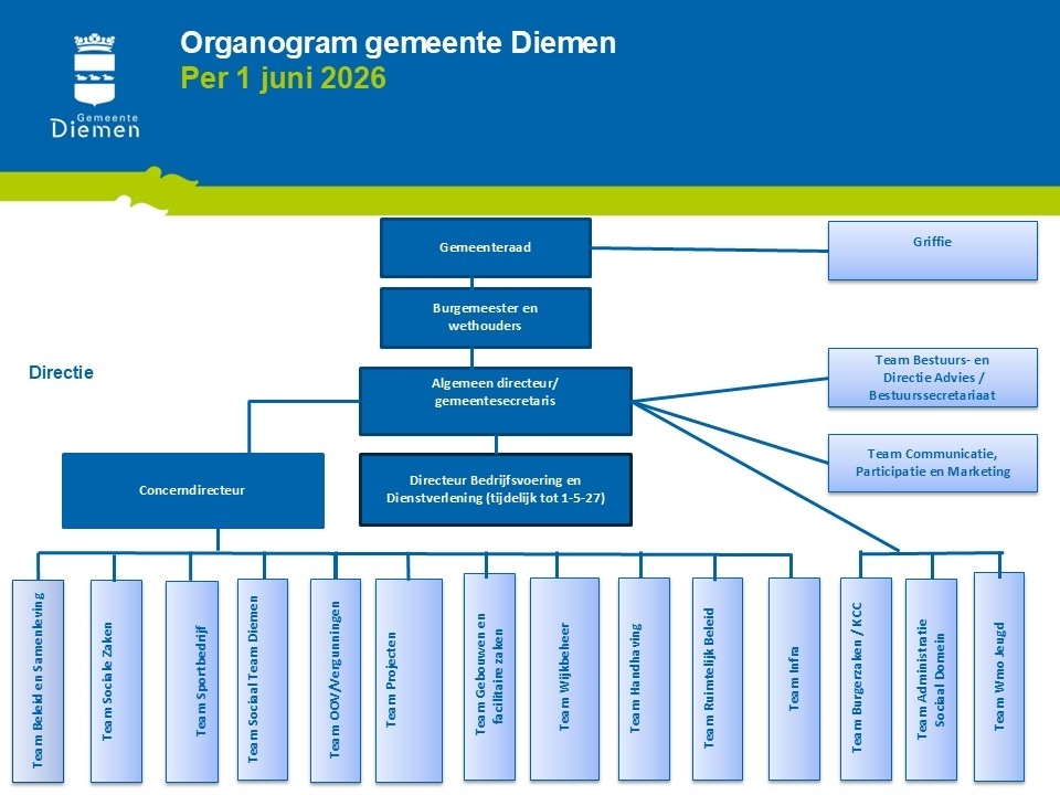 2026-06-01 Organogram gemeente Diemen