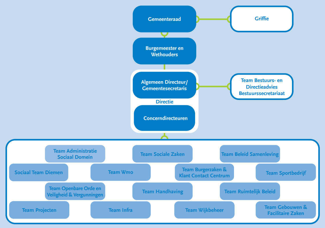 Organogram van de gemeente Diemen