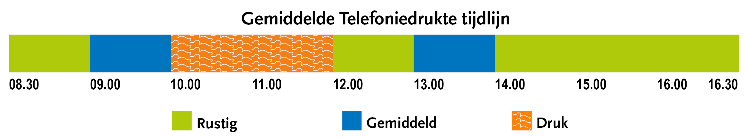 Telefoniedrukte tijdlijn (nieuwste versie)