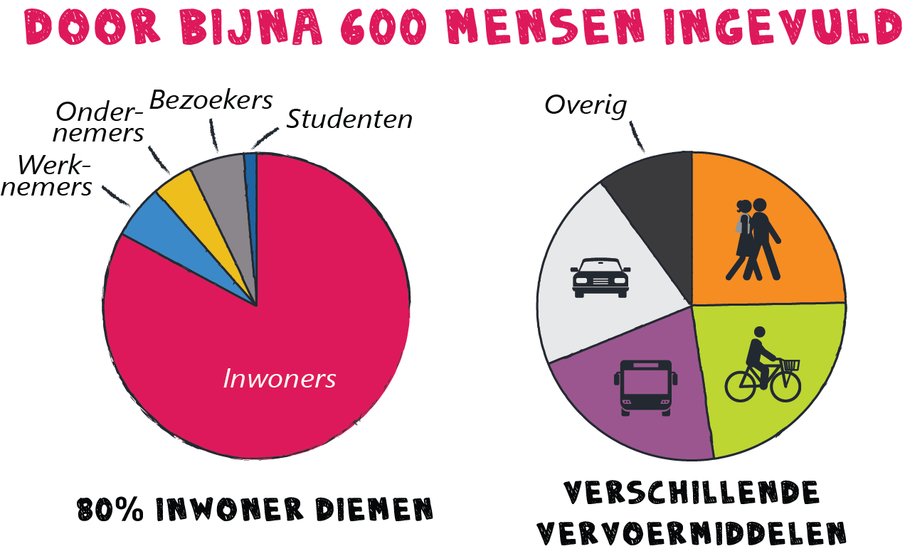 De afbeelding toont twee taartdiagrammen die de demografische gegevens van de respondenten van de mobiliteitsenquête weergeven. Het eerste taartdiagram geeft de verdeling van de respondenten naar naar groepen en hun activiteiten weer. Het tweede taartdiagram toont de verdeling van de respondenten naar vervoersmiddel