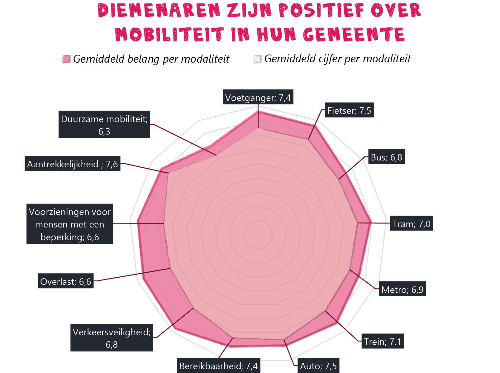 Beoordeling mobiliteit van de respondenten over mobiliteit in de gemeente Diemen