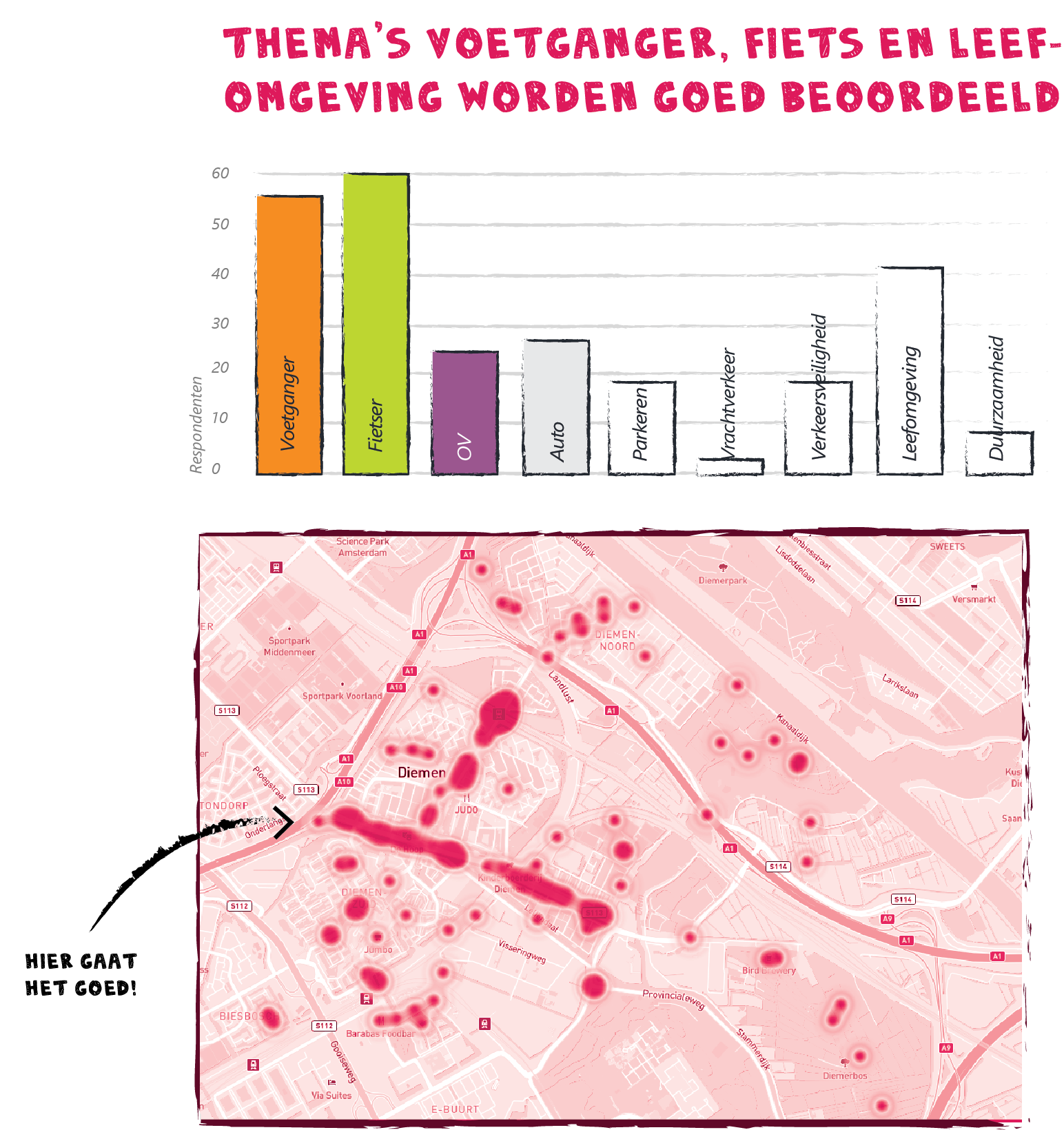 Staafdiagram met thema's die door de respondenten goed worden beoordeeld en een visuele weergave waar dit goed wordt beoordeeld