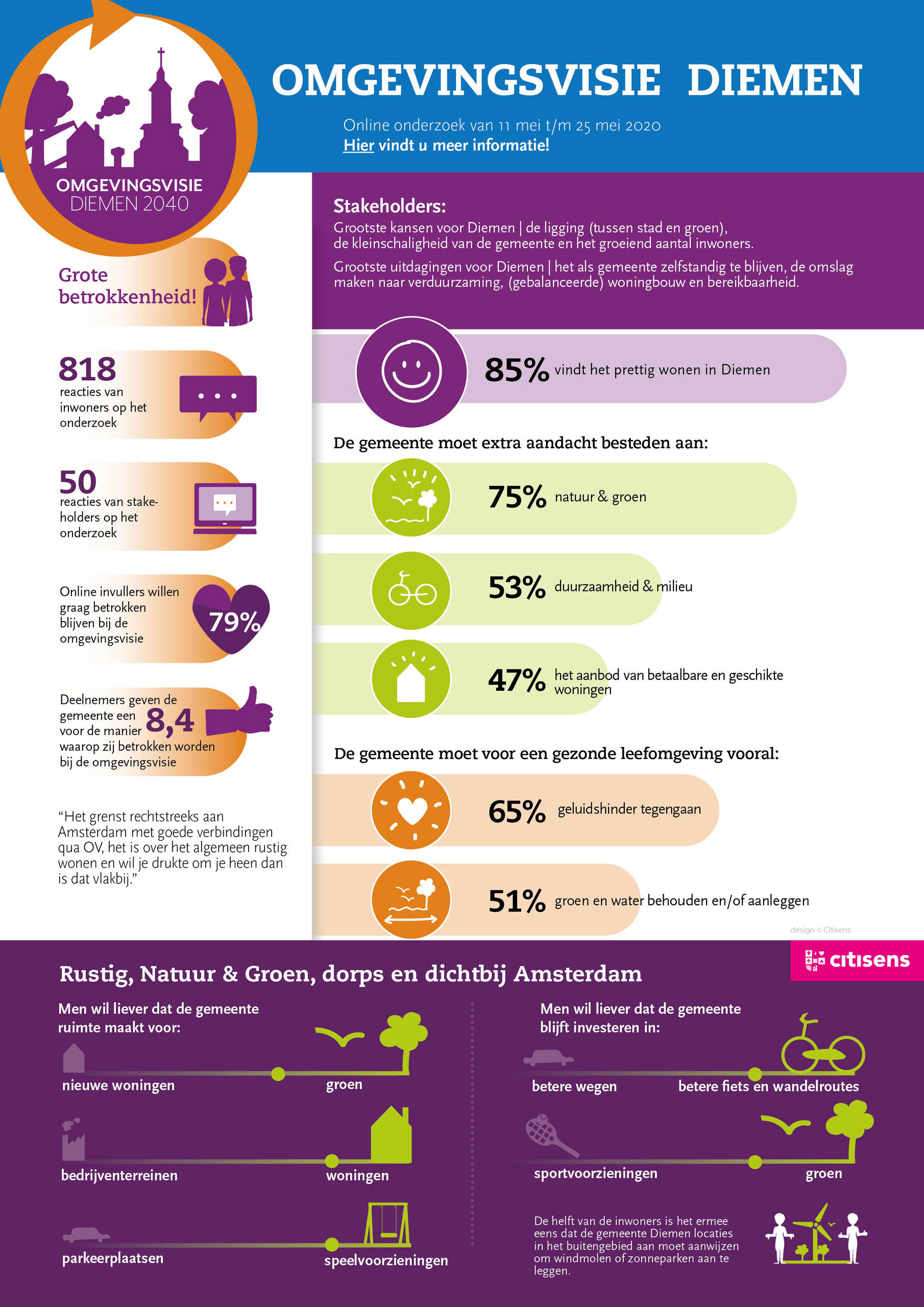 Omgevingsvisie Infographic resultaten